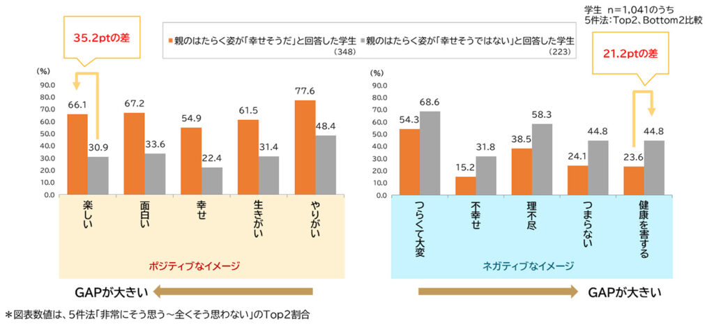 親のはたらく姿とはたらく事のイメージとの関係