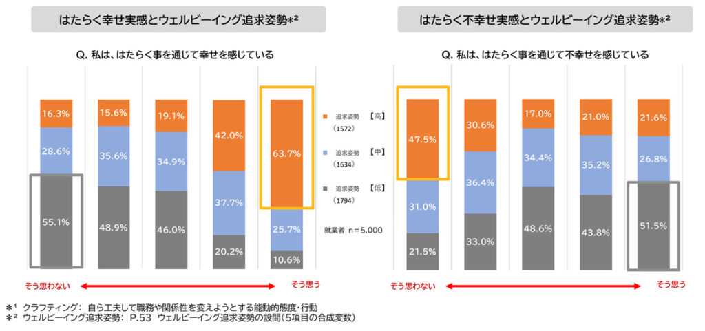 はたらく幸せ／不幸せ実感とウェルビーイング追求姿勢の関係
