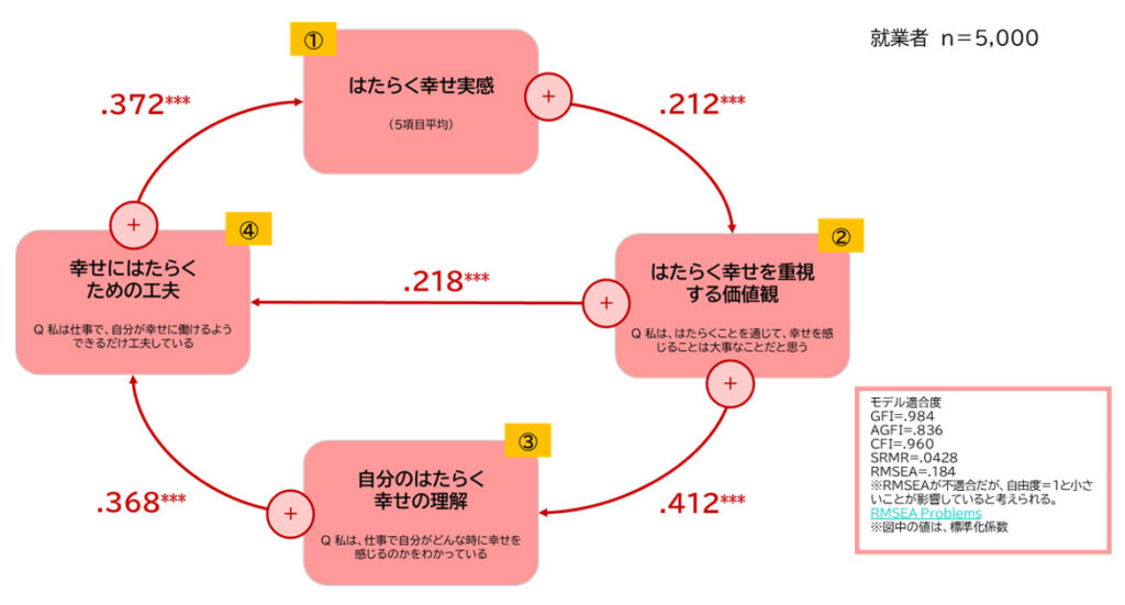 職業生活におけるウェルビーイング・クラフティングの循環モデル