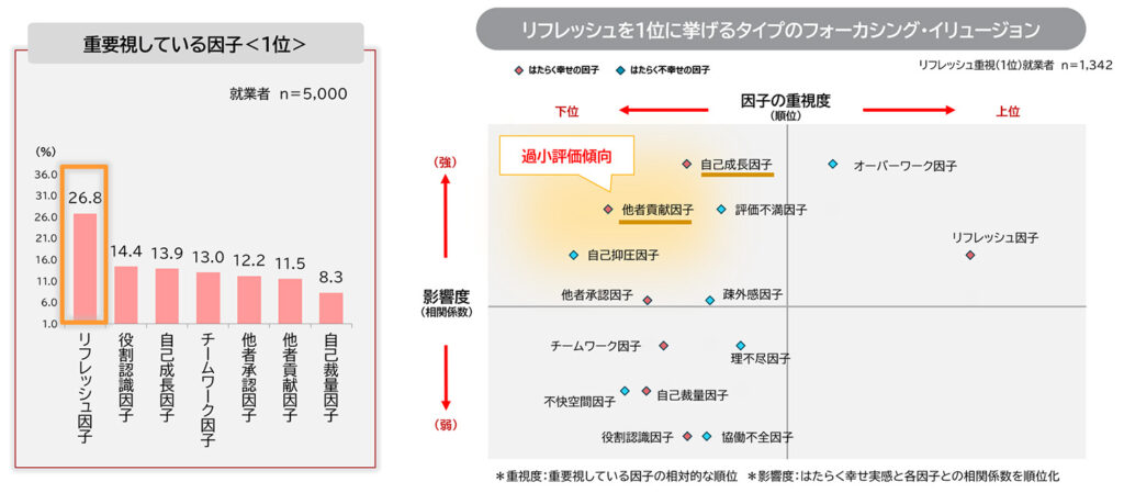 リフレッシュ因子重視層に見られる視野の偏り