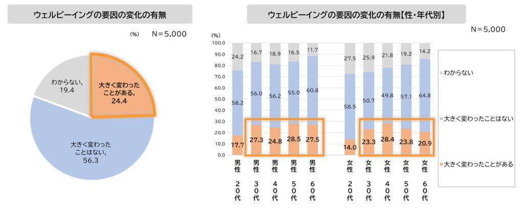 職業ウェルビーイングの要因が変化した経験の有無