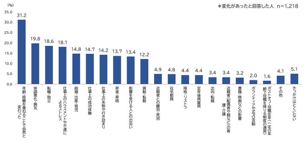 はたらく幸せの要因が変化するきっかけ