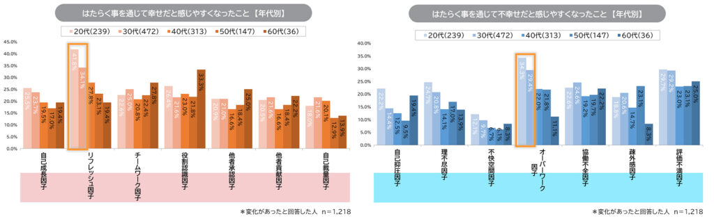 はたらく幸せ／不幸せの要因の変化（年代別）