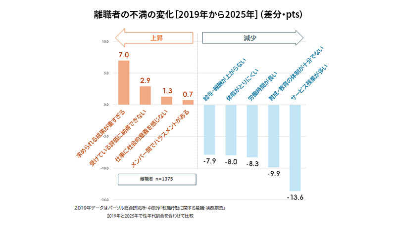 離職の変化と退職代行に関する定量調査