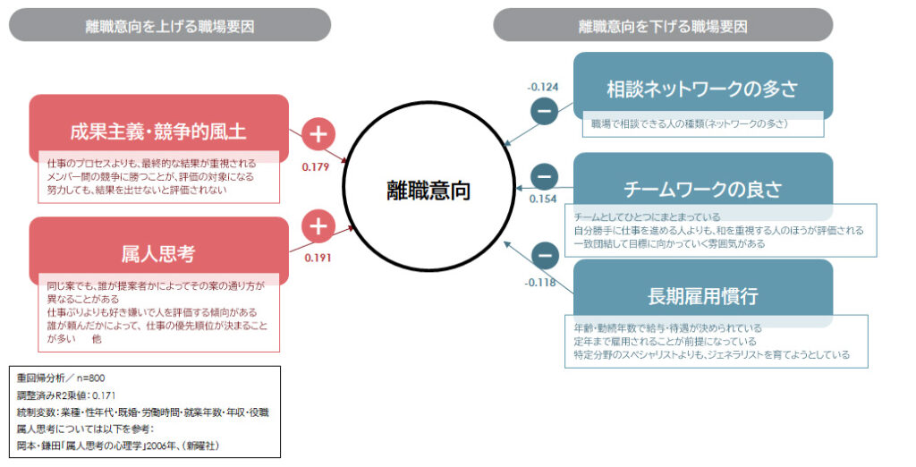離職意向を上げる／下げる職場要因