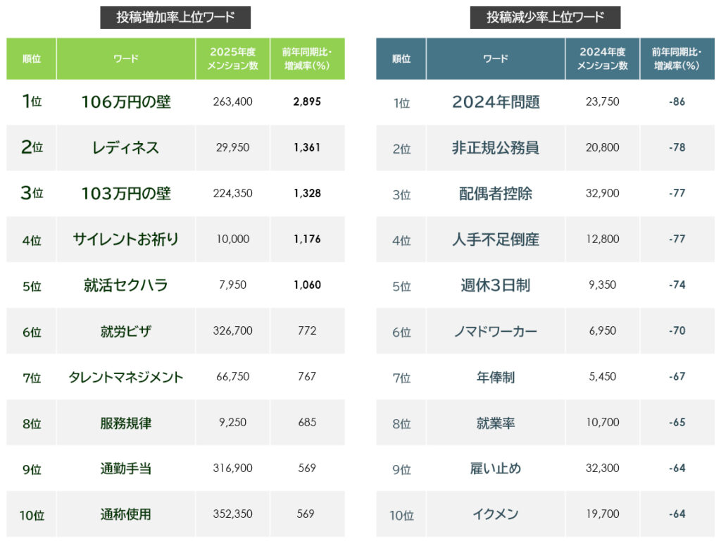 「はたらく」に関する投稿増加率／減少率上位ワード［2025年上半期と2024年同期の比較］