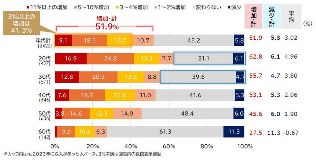 年収の変化／年代別　※2023年から2024年にかけての変化