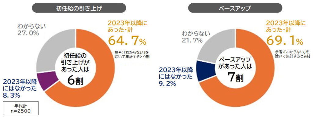 給与水準引き上げの状況（2023～2025年）