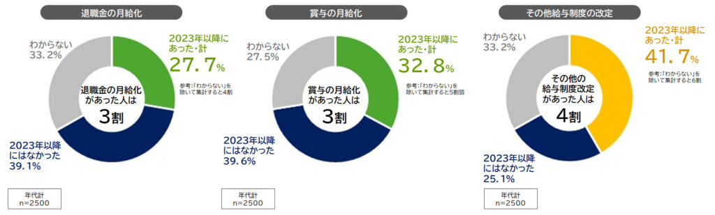 賞与・退職金の月給化の状況とその他給与制度の改定状況（2023～2025年）