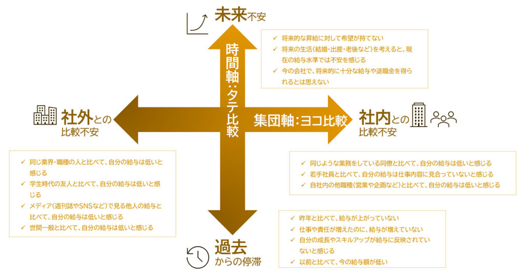 給与のタテ比較（時間軸）とヨコ比較（集団軸）