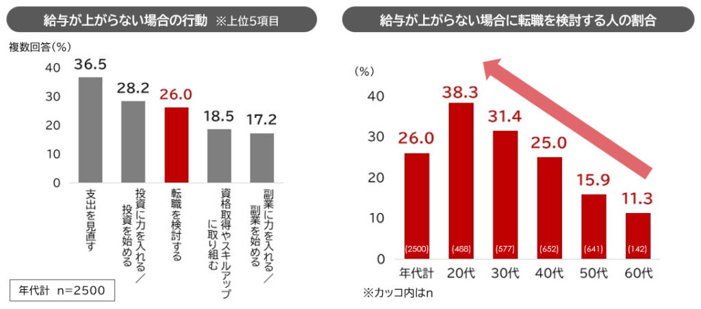 給与が上がらない場合の行動と年代別「転職を検討する人」の割合