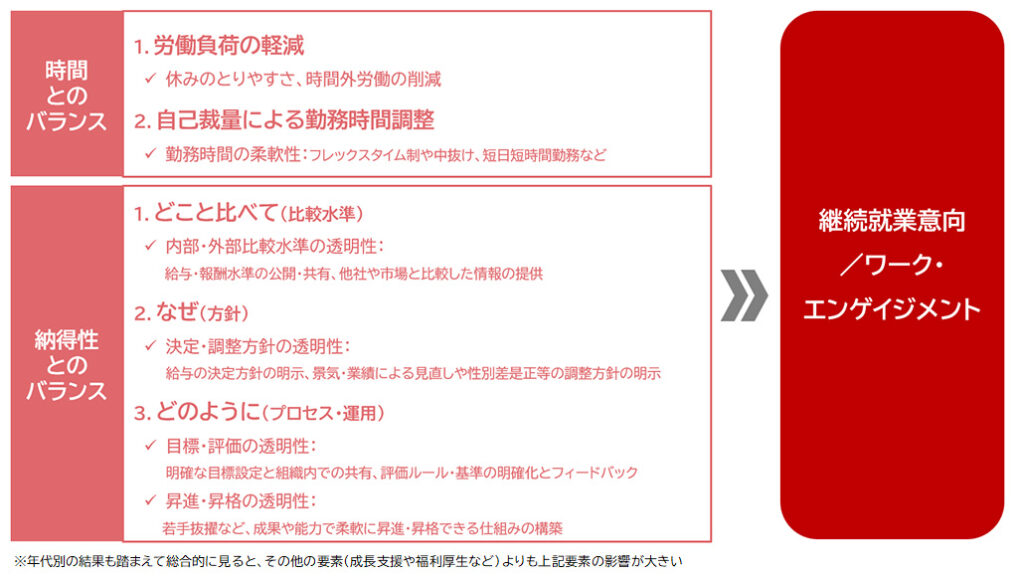 離職防止やエンゲージメント向上と関係する主な要素