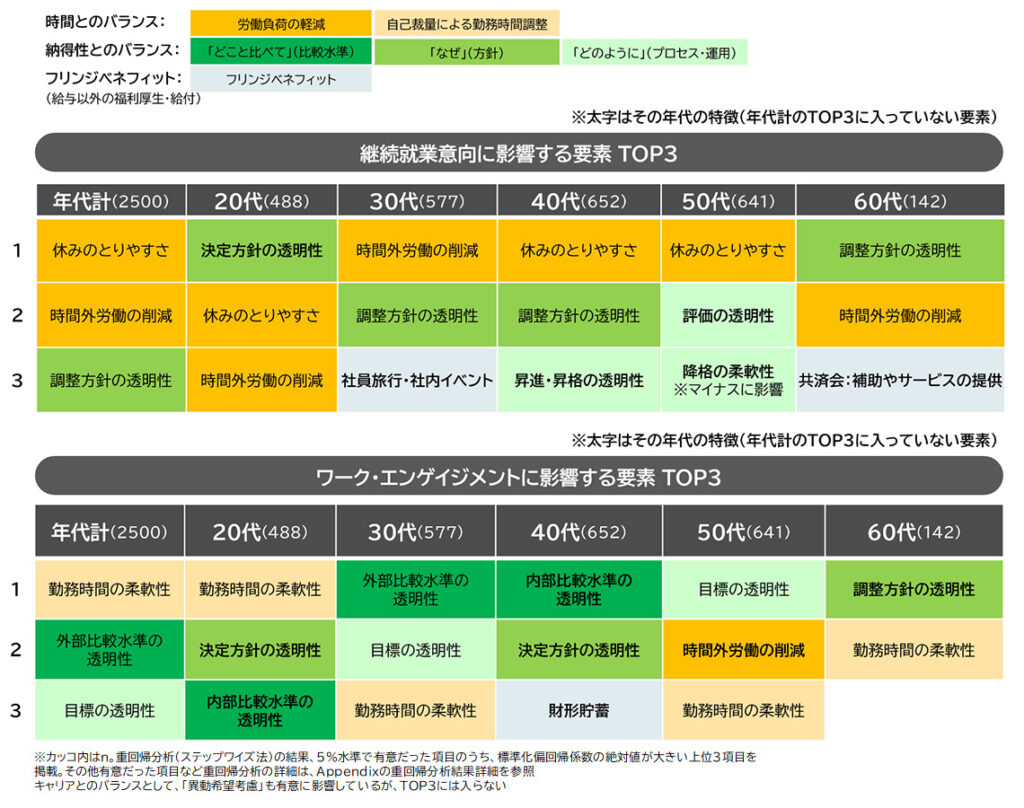 継続就業意向とワーク・エンゲイジメントに影響する主な要素（年代別）