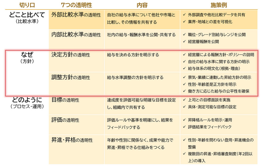 納得性を支える７つの透明性と施策例