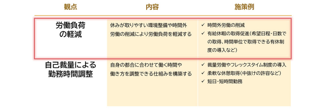 時間とのバランスで重要な２つの観点と施策例