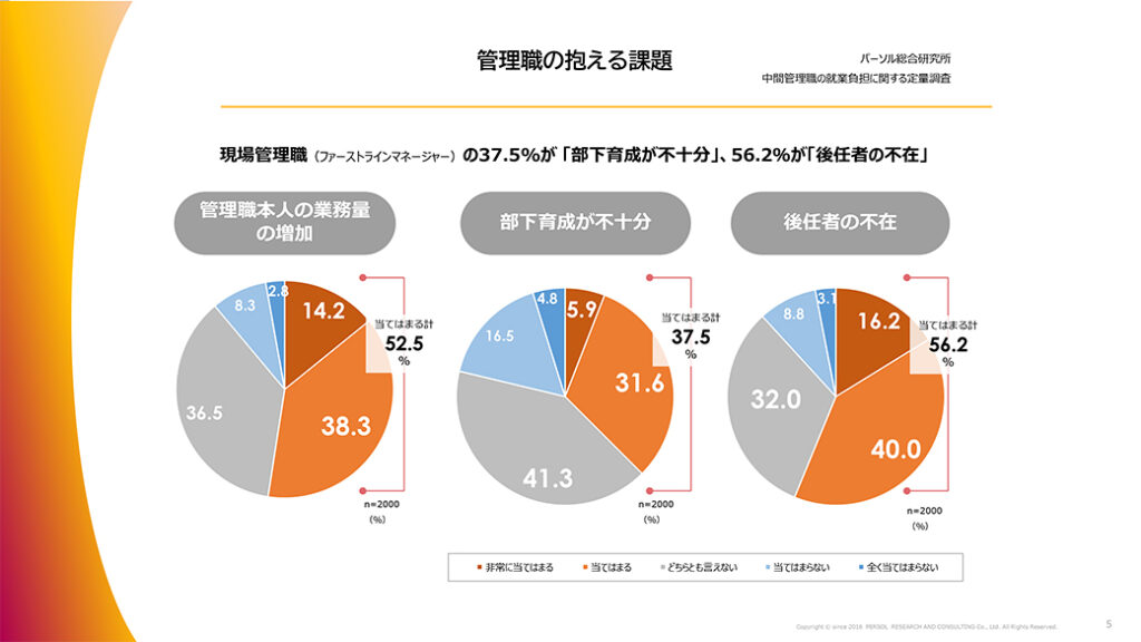 図表１．管理職の抱える課題