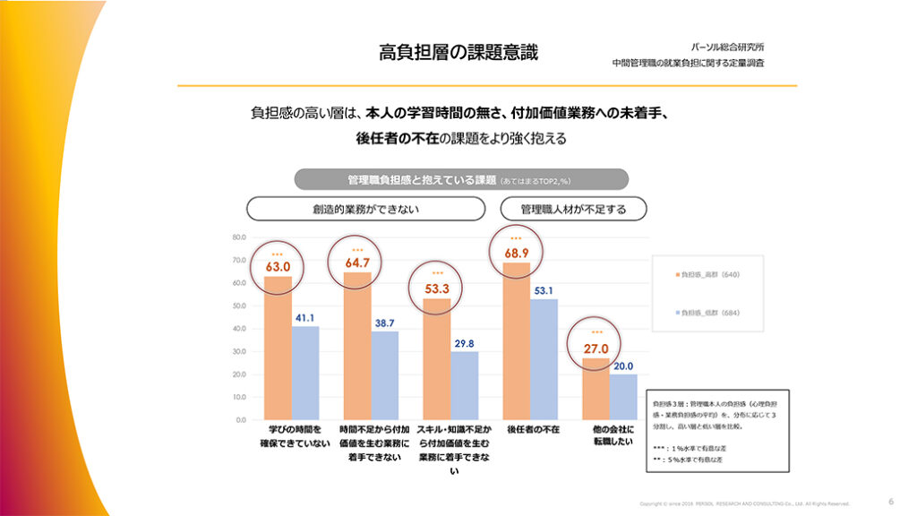図表２．管理職負担感と抱えている課題