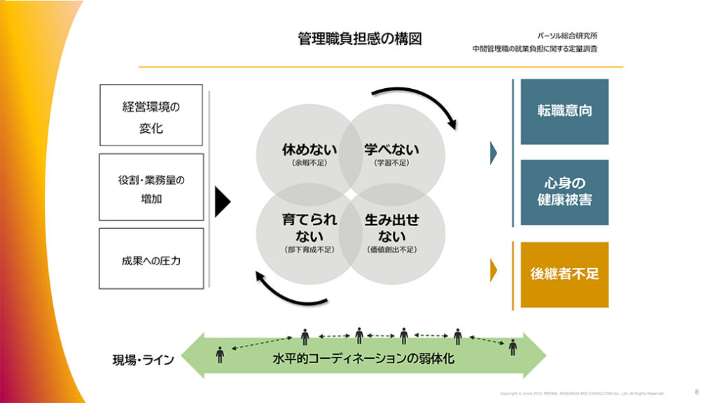 図表４．管理職負担感の構図