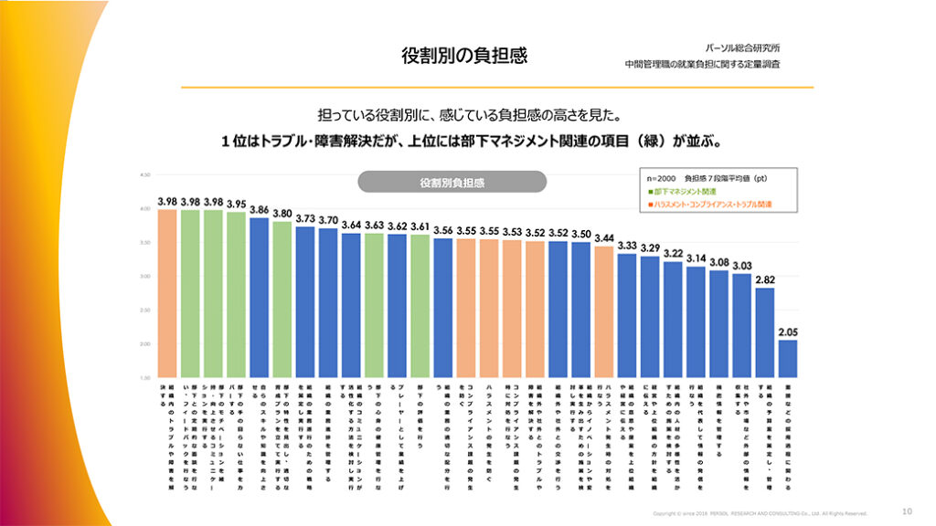 図表５．管理職が担っている役割別の負担感