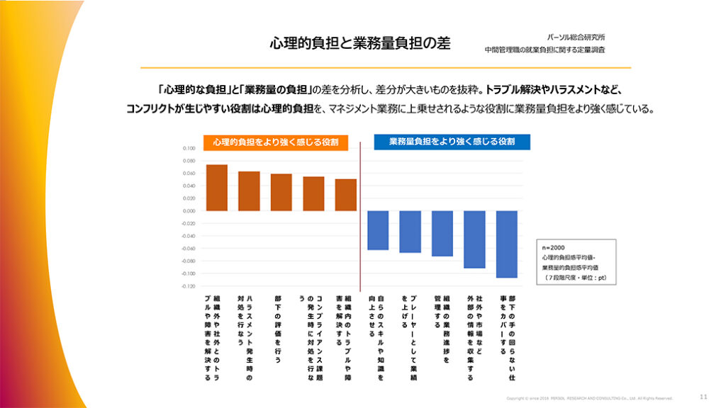 図表６．心理的負担と業務量負担の差