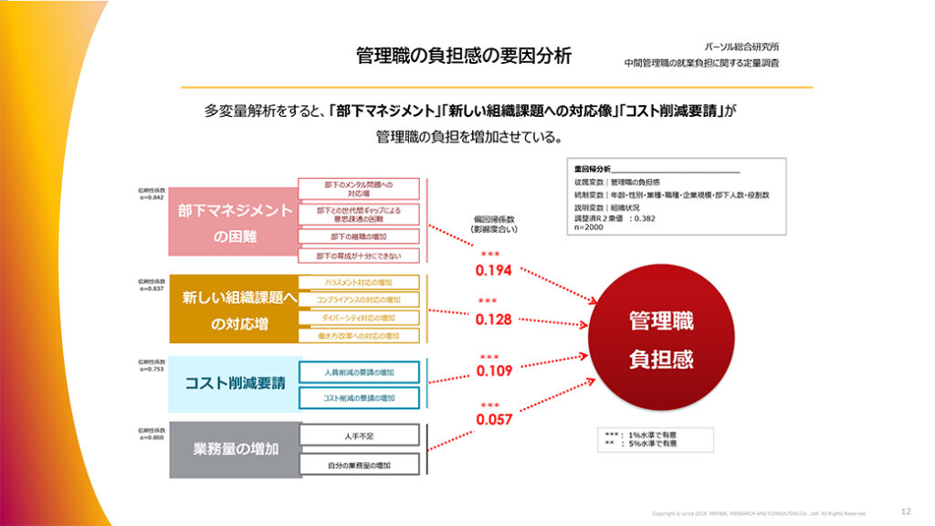 図表７．管理職の負担感の要因分析