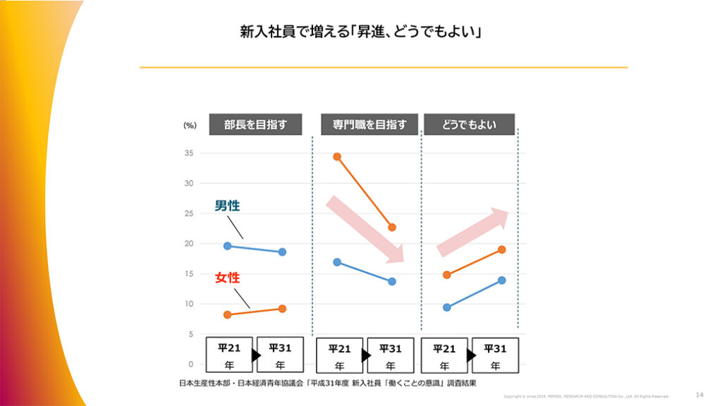 図表８．新入社員で増える「昇進、どうでもよい」