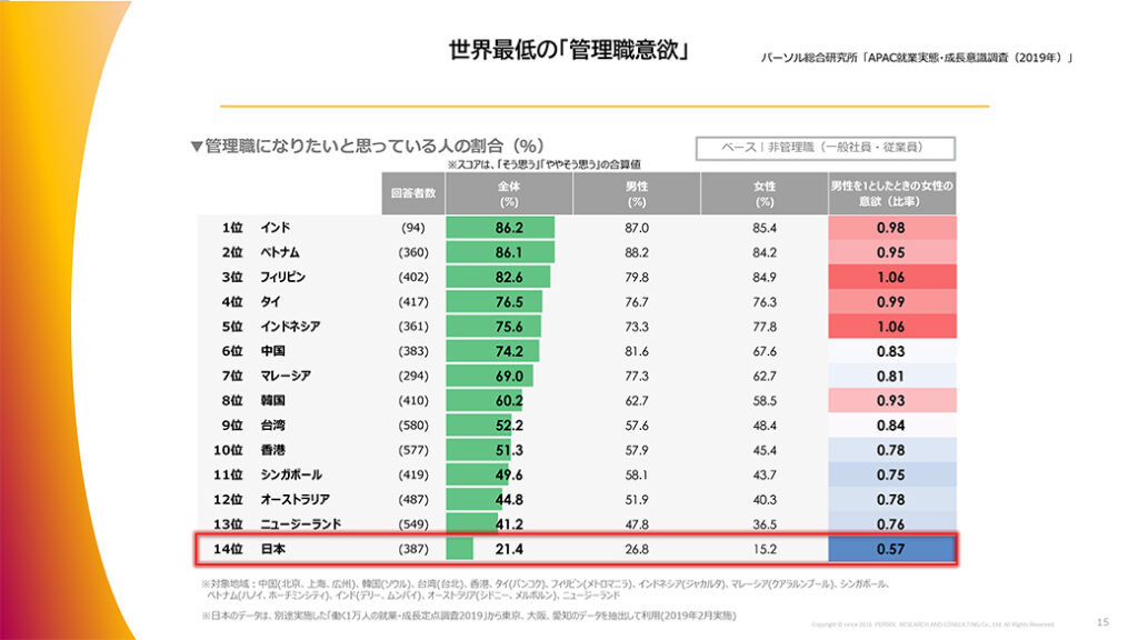図表９．世界最低の「管理職意欲」