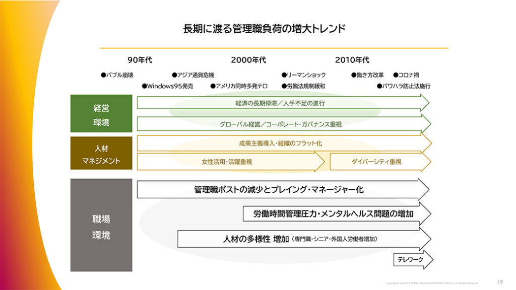 図表11．長期に渡る管理負荷の増大トレンド
