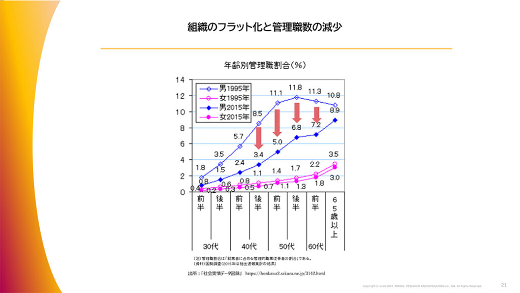 図表12．組織のフラット化と管理職数の減少