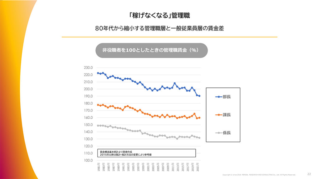 図表13．「稼げなくなる」管理職