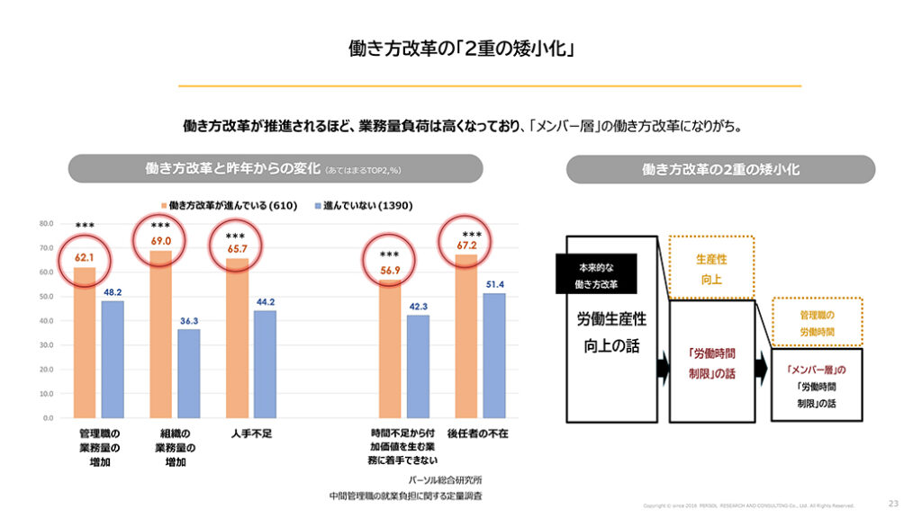 図表14．働き方改革の「２重の矮小化」