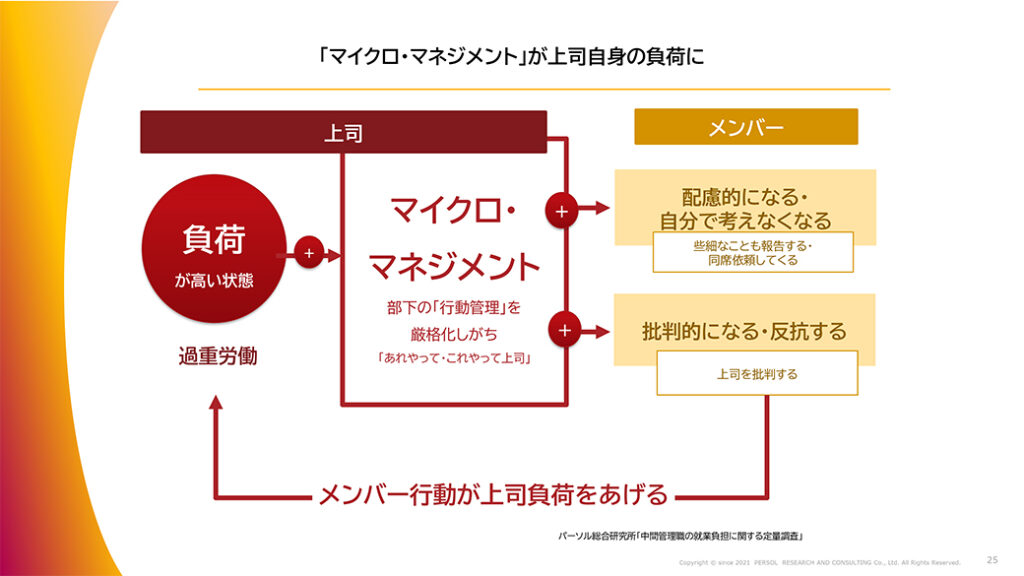 図表15．「マイクロ・マネジメント」が上司自身の負荷に