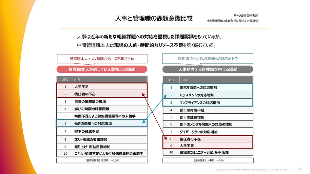 図表16．人事と管理職の課題意識比較