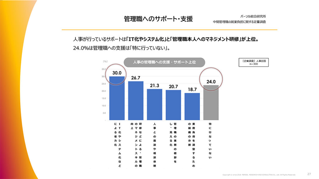 図表17．管理職へのサポート・支援