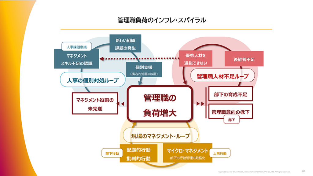 図表18．管理職負荷のインフレ・スパイラル