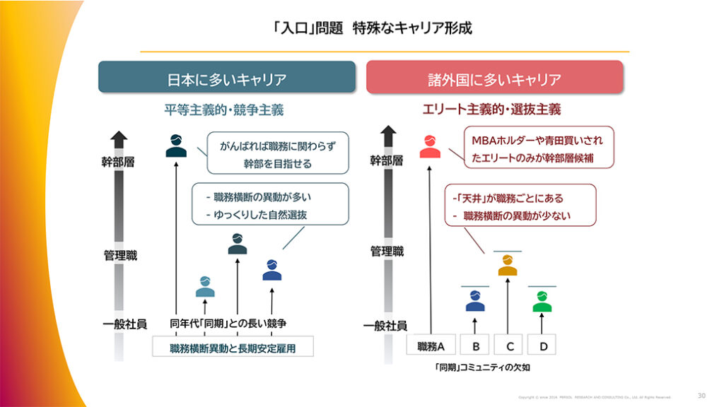 図表19．「入口」問題 日本企業の特殊なキャリア形成