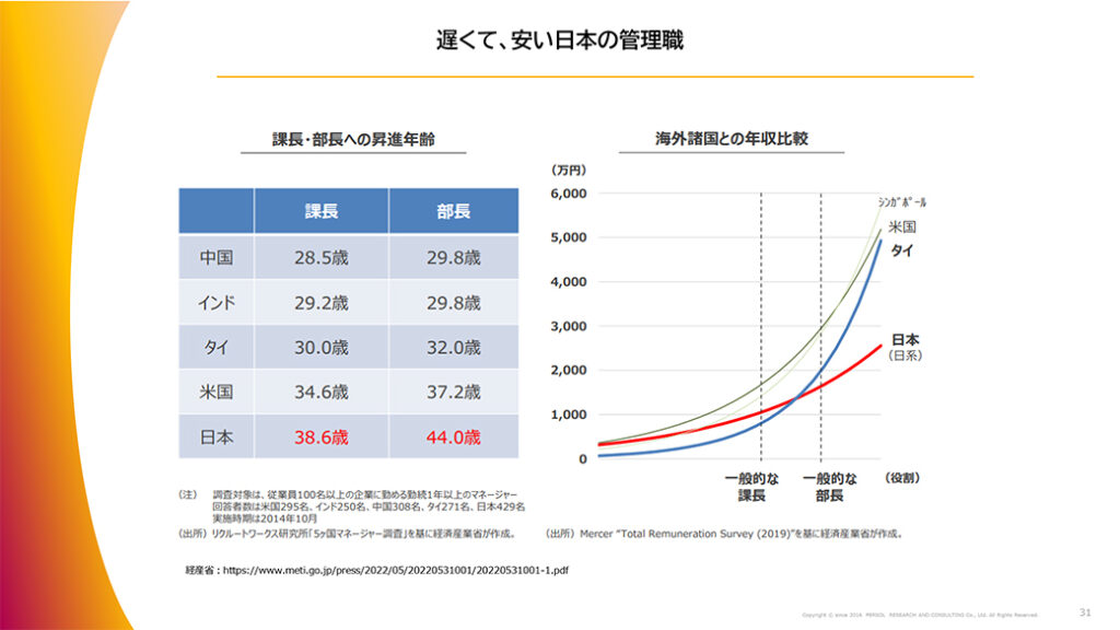 図表20．遅くて安い日本の管理職