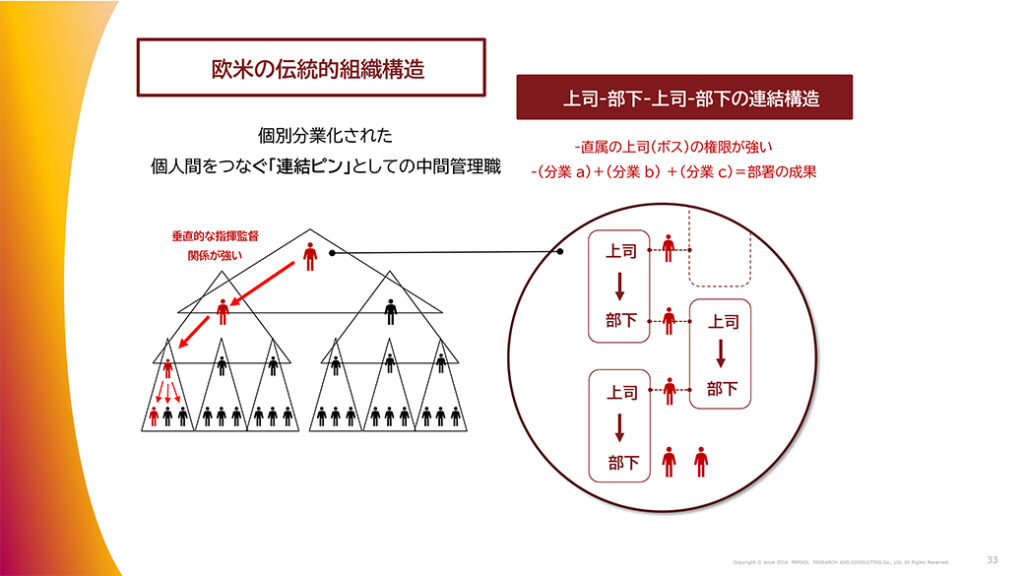 図表21．欧米の伝統的組織構造