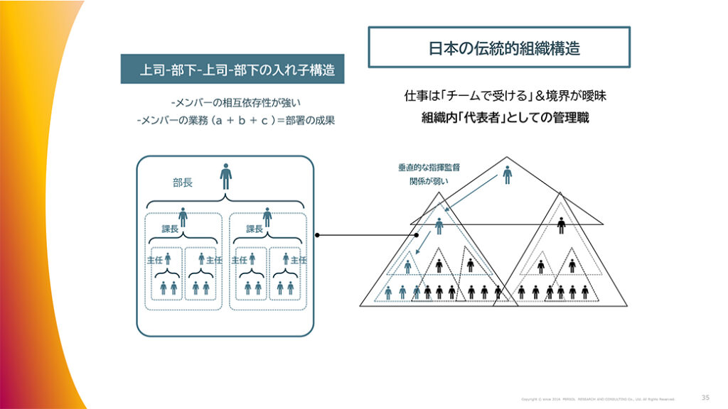 図表22．日本の伝統的組織構造