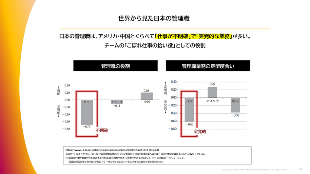 図表23．世界から見た日本の管理職
