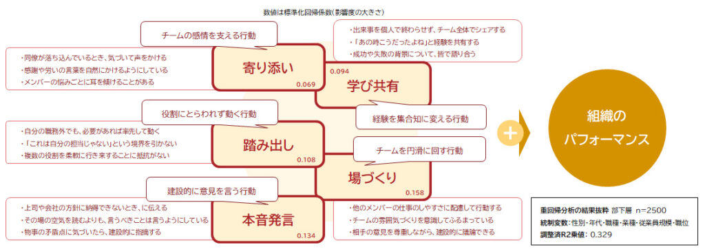組織のパフォーマンスにつながる５つのフォロワーシップ行動