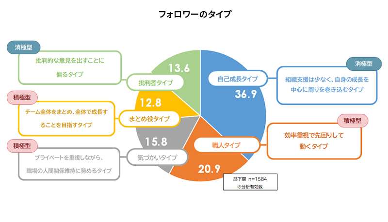フォロワーシップに関する定量調査