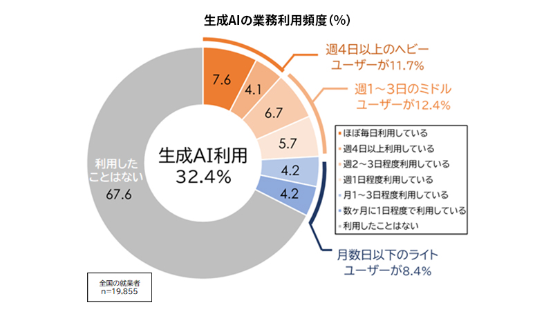 生成AIとはたらき方に関する実態調査