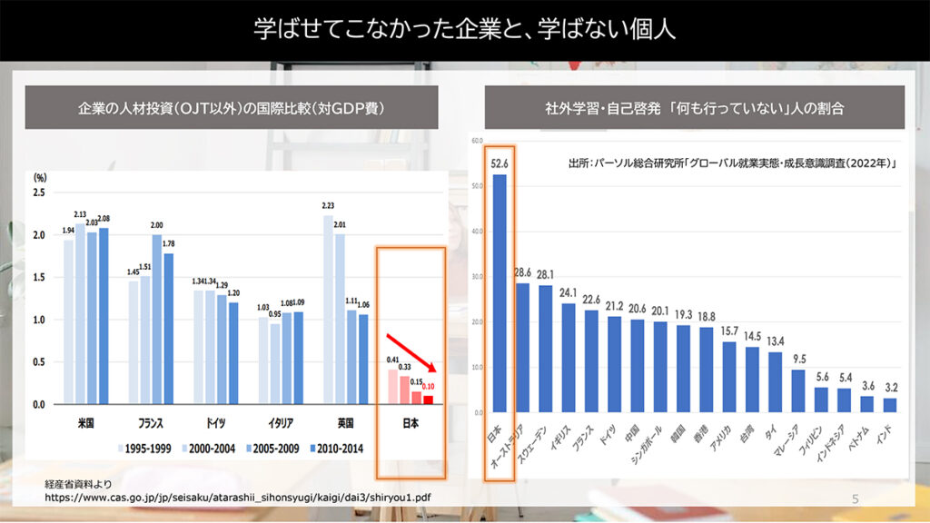 図表１．学ばせてこなかった企業と、学ばない個人