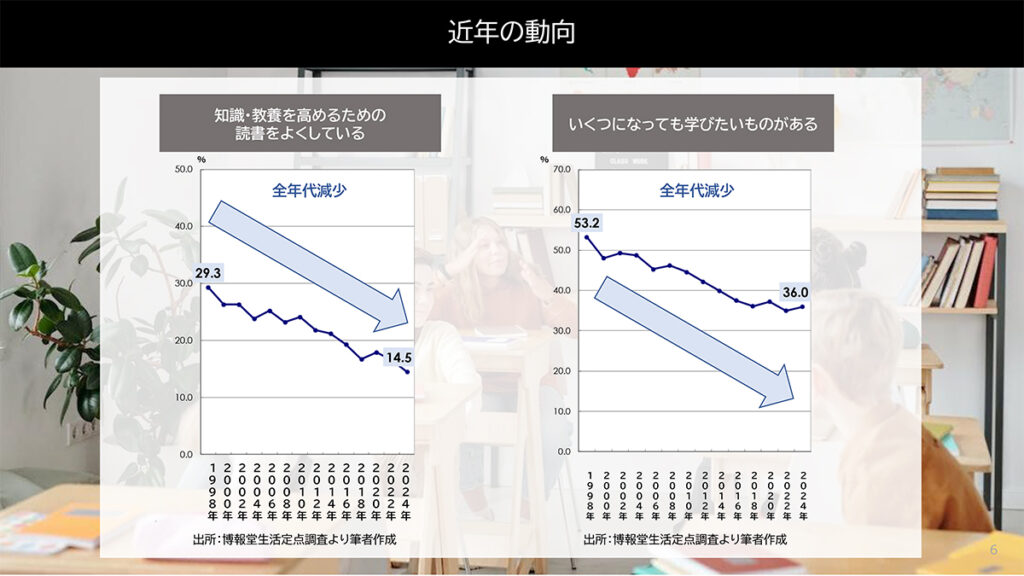 図表２．近年の読書習慣や学びの動向