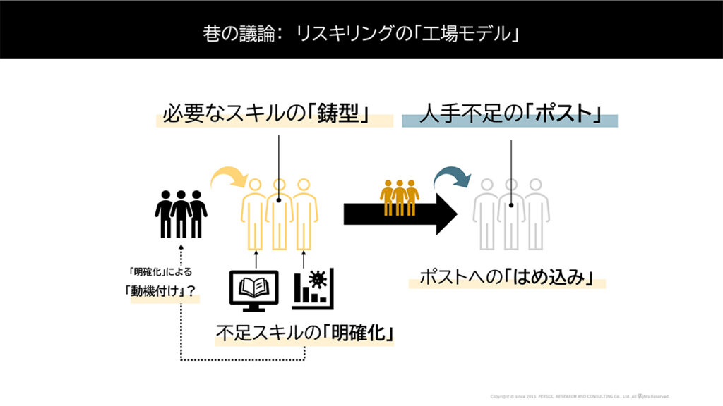 図表３．リスキリングの「工場モデル」
