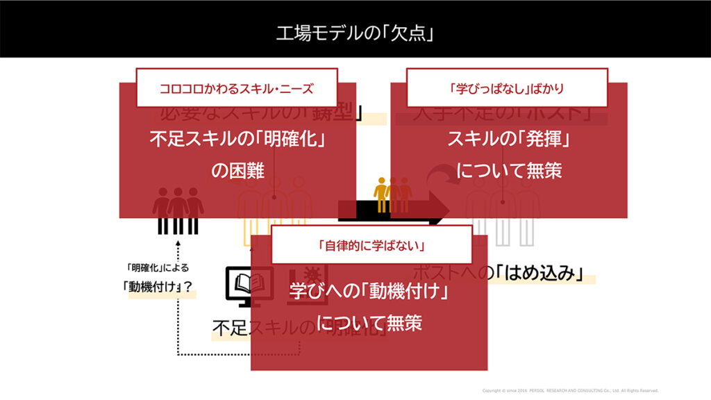 図表４．リスキリングの「工場モデル」の欠点