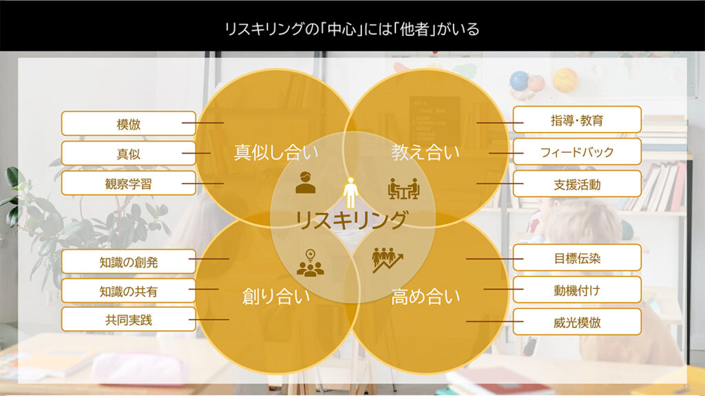 図表６．リスキリングの中心には「他者」がいる