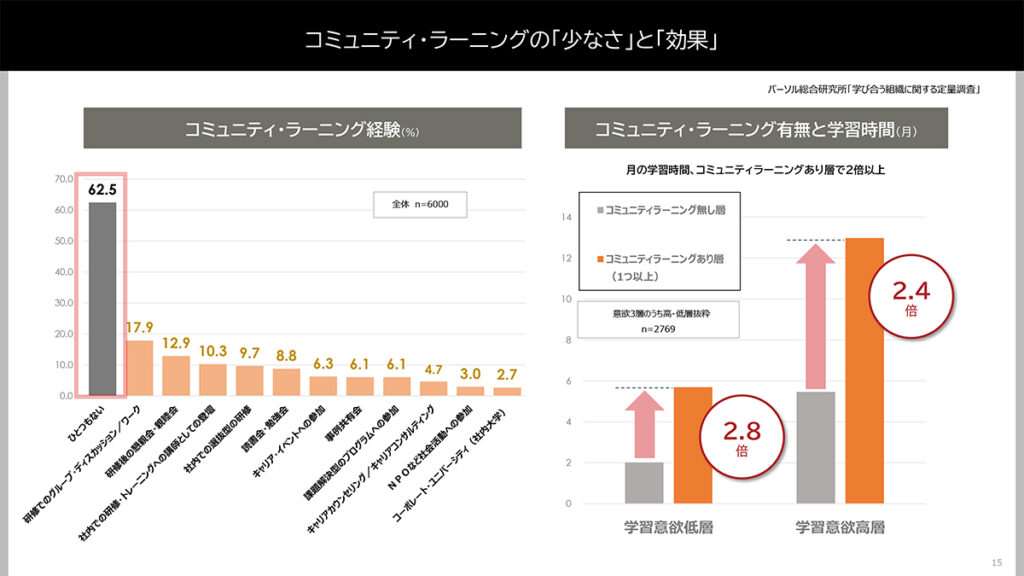 図表７．コミュニティ・ラーニングの「少なさ」と「効果」