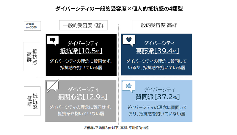 組織のダイバーシティ（多様性）に関する定量調査